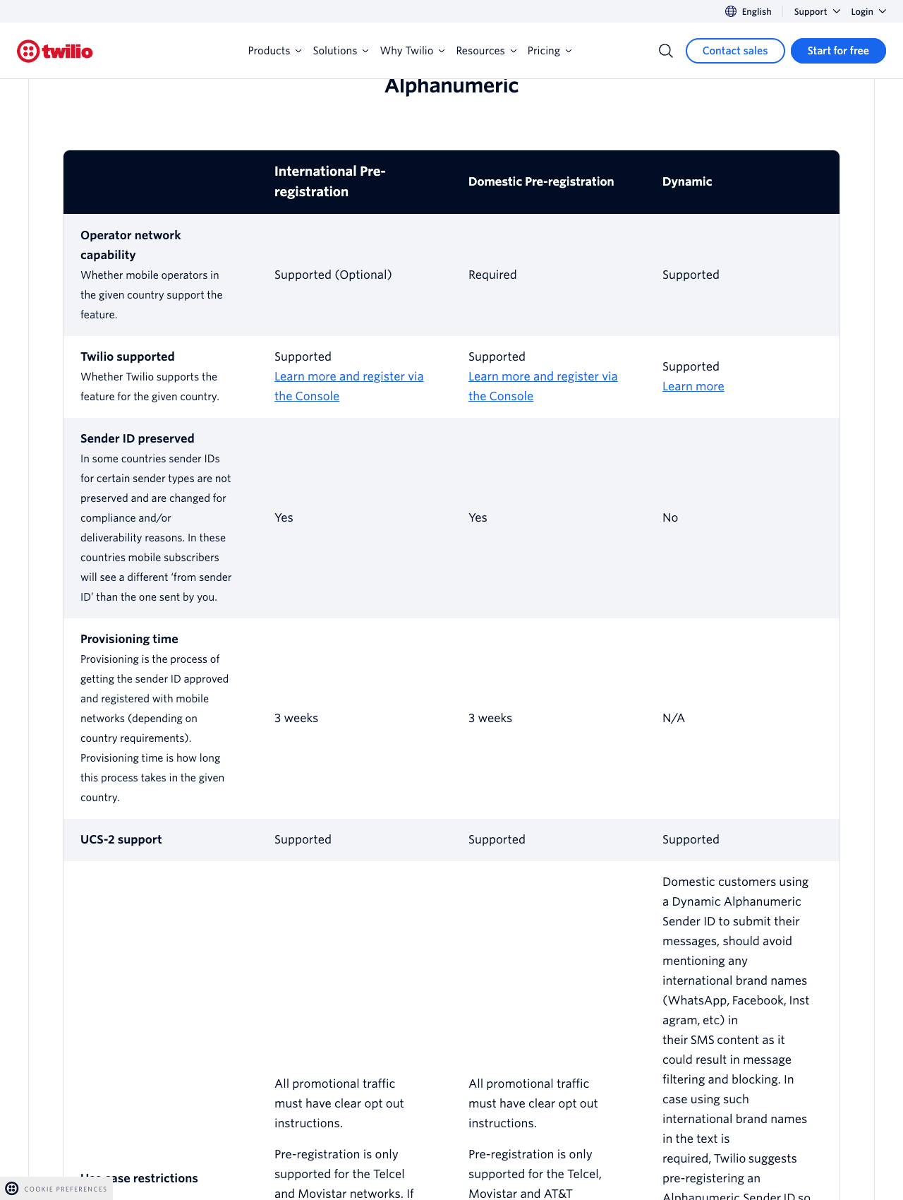 Twilio's Mexico SMS guidelines, alphanumeric table: international pre-registration Supported (Optional), domestic pre-registration Required, dynamic Supported; sender ID preserved Yes, Yes, No; provisioning time 3 weeks, 3 weeks, N/A