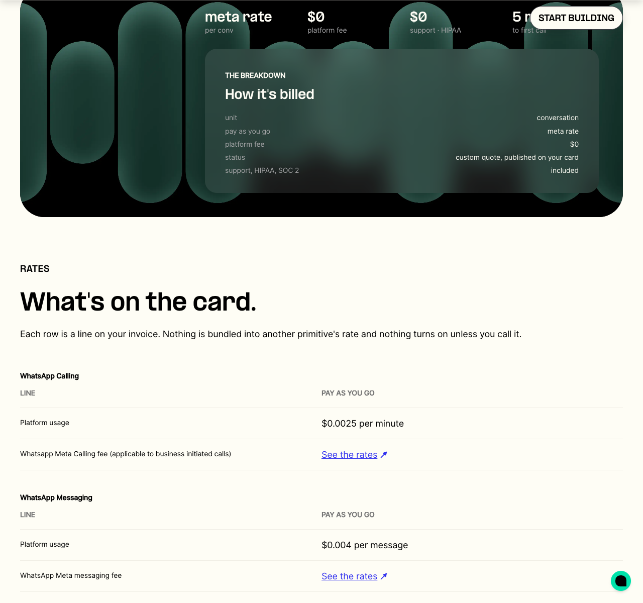 Telnyx WhatsApp pricing page: a summary panel showing a $0 platform fee and a Meta rate per conversation, and below it a rate card listing WhatsApp Messaging platform usage at $0.004 per message